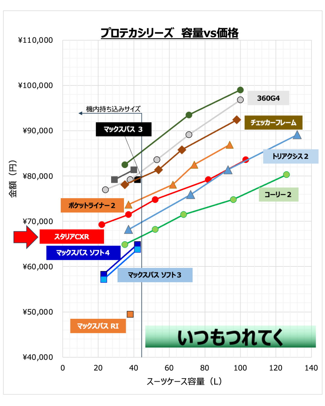 プロテカシリーズ容量と金額の比較グラフ