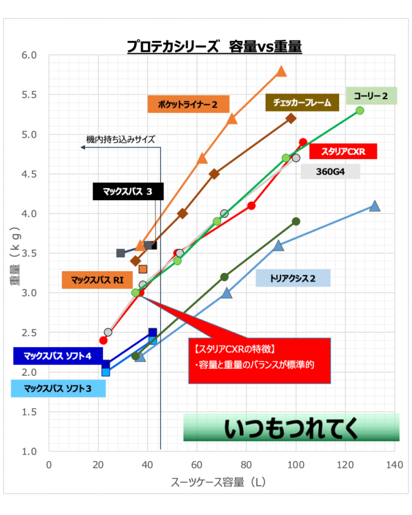 プロテカシリーズ容量と重量の比較グラフ