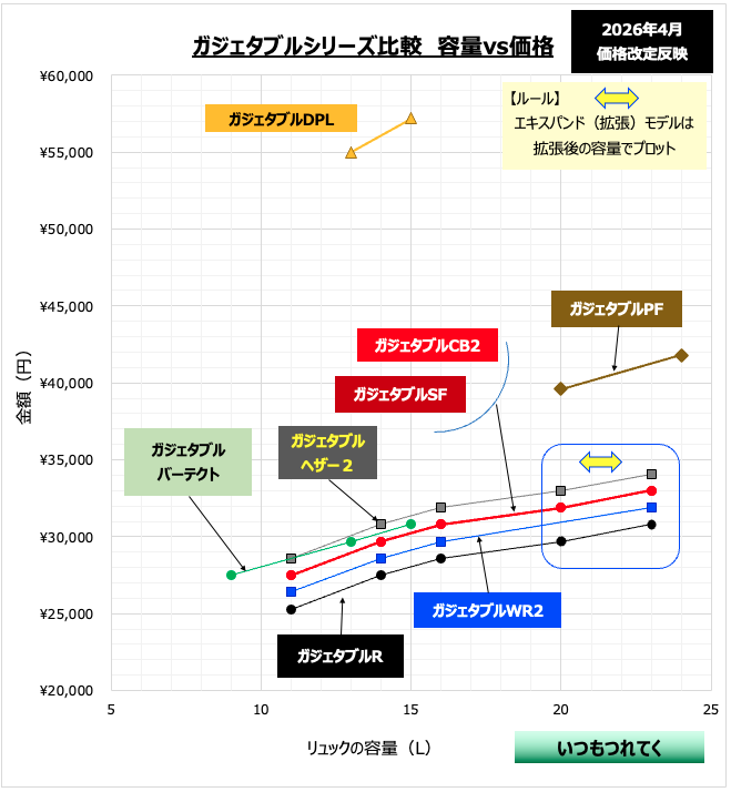ガジェタブルシリーズ
容量と価格の比較グラフ