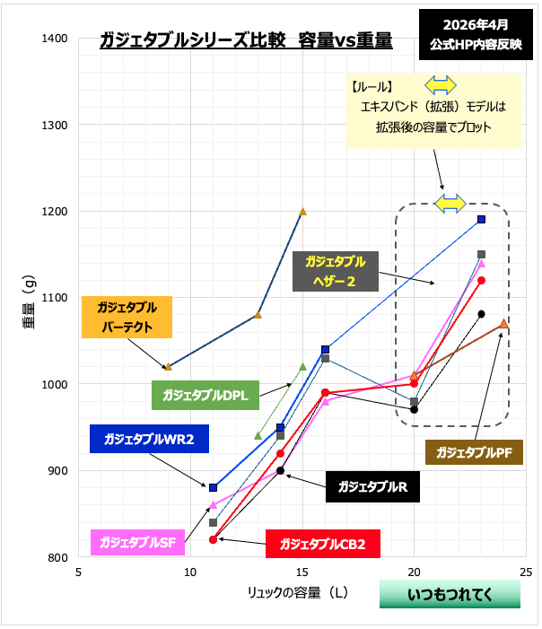 ガジェタブルシリーズ
容量と重量の比較グラフ