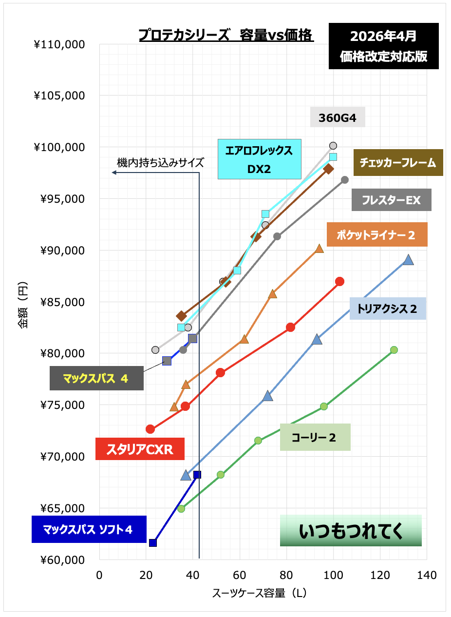 プロテカシリーズ
容量と価格の比較グラフ