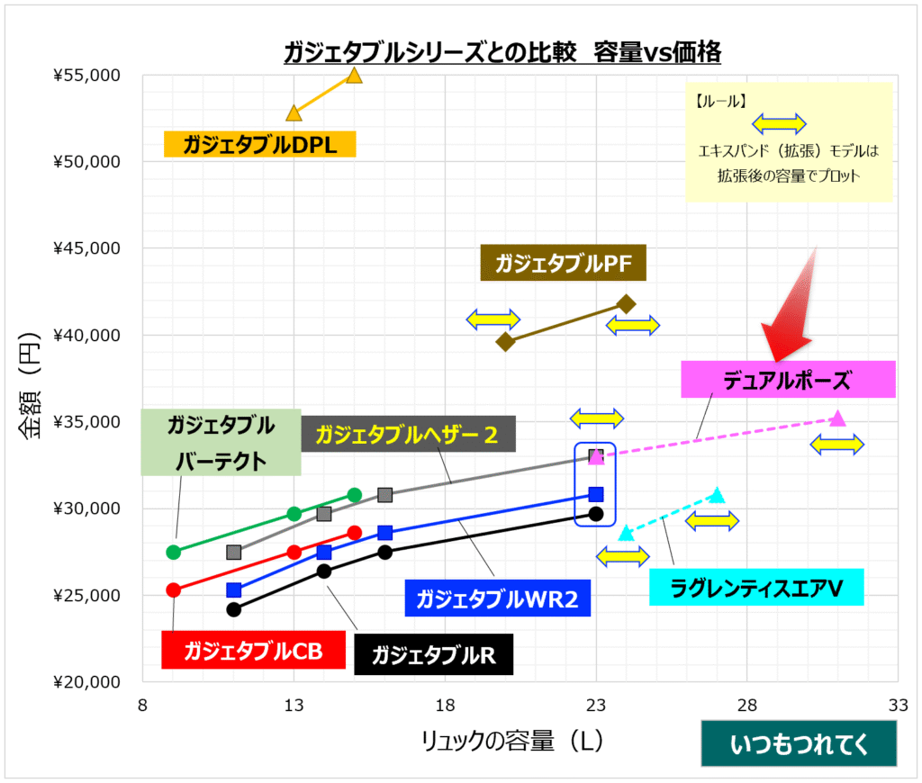 ガジェタブルとの価格比較グラフ
