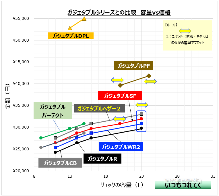 ガジェタブルシリーズ
容量vs価格　グラフ