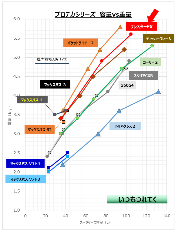 プロテカシリーズ容量VS重量グラフ画像
フレスターは重い方