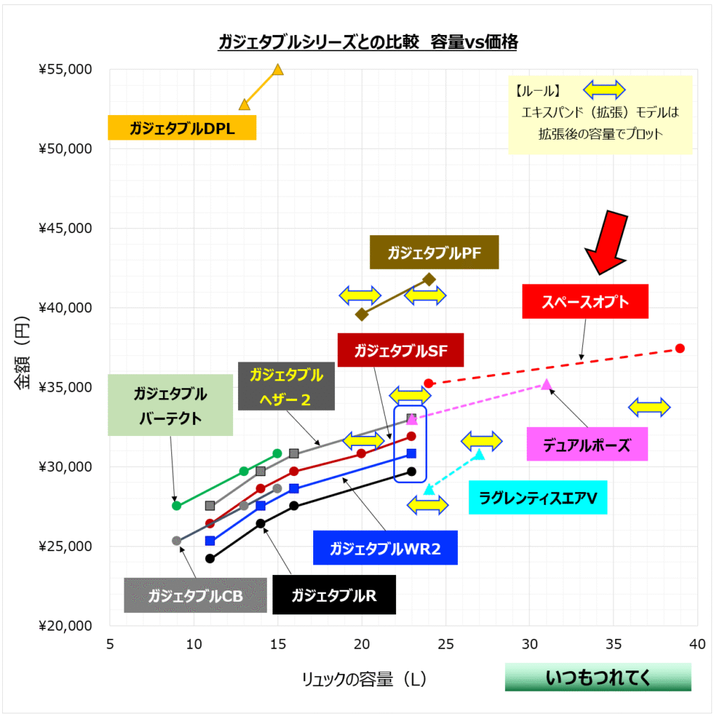 スペースオプトとガジェタブルの価格比較