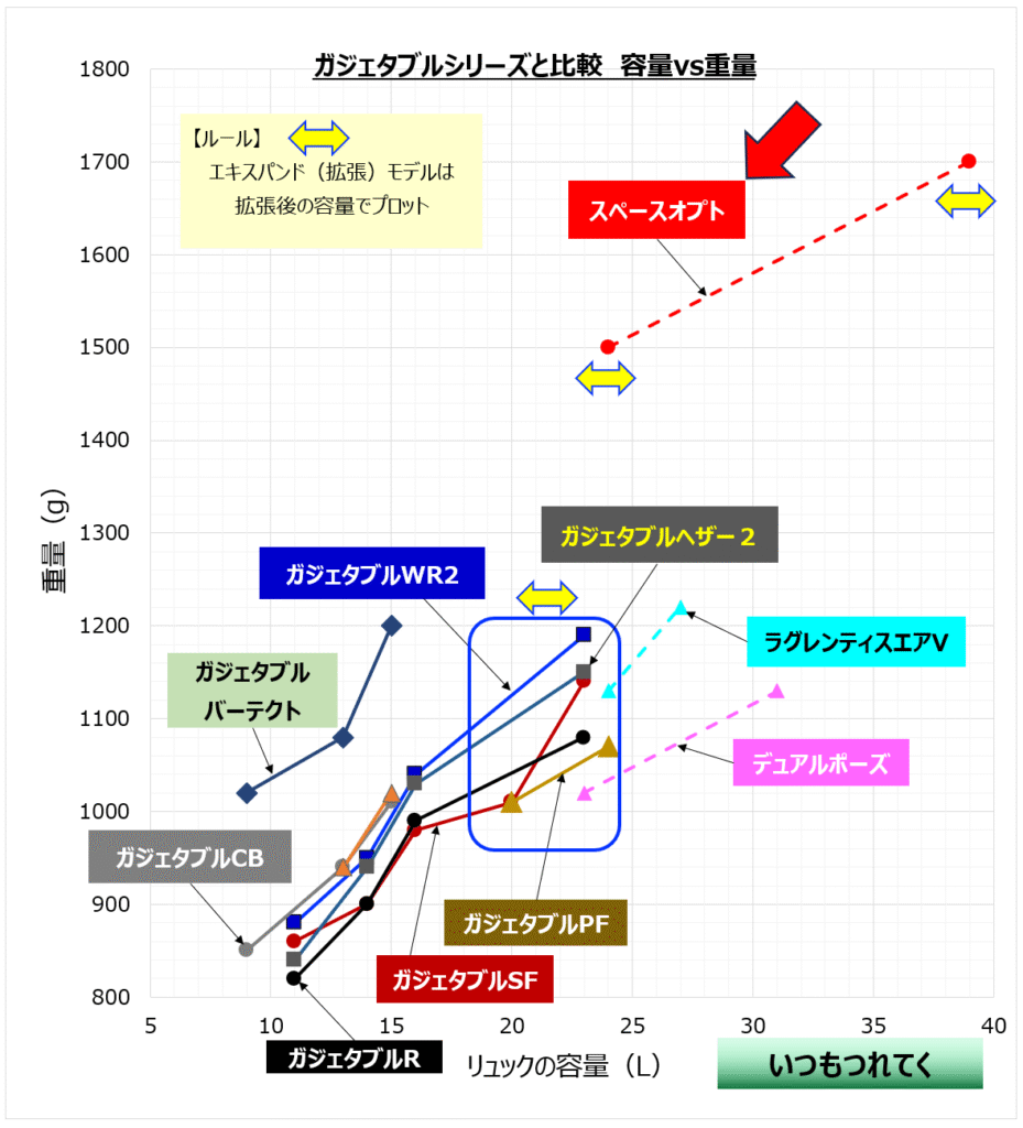 スペースオプトのガジェタブルシリーズとの重量比較グラフ
