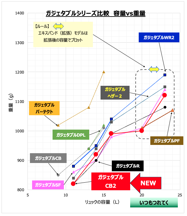 ガジェタブルシリーズ
容量×重量のグラフ