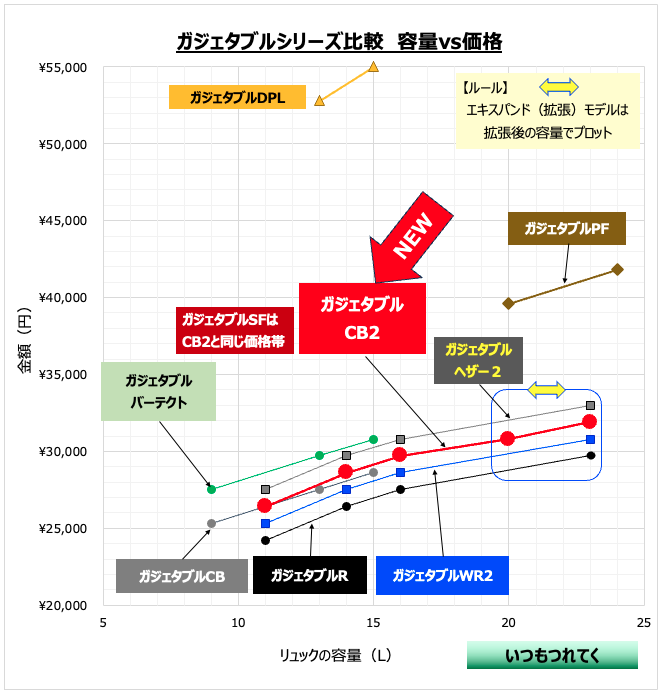 ガジェタブルシリーズ
容量×価格のグラフ