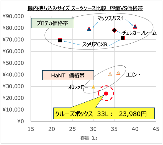 機内持ち込みスーツケース比較 容量VS価格帯グラフの画像