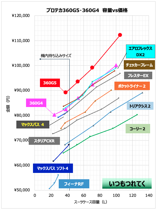 プロテカ360G5・360G4と他シリーズの容量別価格比較グラフ。赤い丸が360G5、ピンクの三角が360G4を示し、同容量では360G5が6,600円高いことを表示。