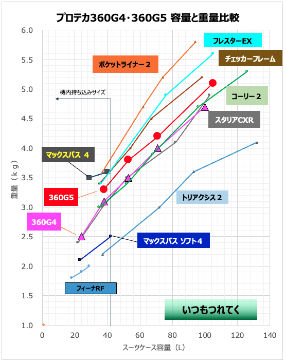 プロテカ360G4・360G5と他のプロテカシリーズの容量と重量を比較したグラフ。赤い丸が360G5、ピンクの三角が360G4を示し、容量が増えるほど重量も増加する傾向を表示。